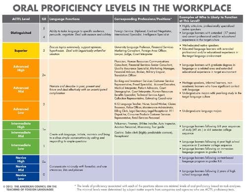 Cover of Oral Proficiency Levels in the Workplace Poster (Oral Proficiency Only)